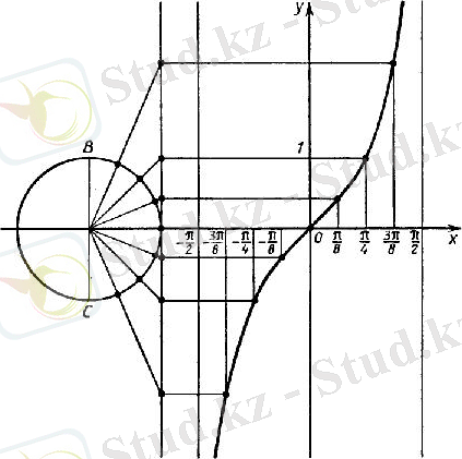 построение графика функции тангенса