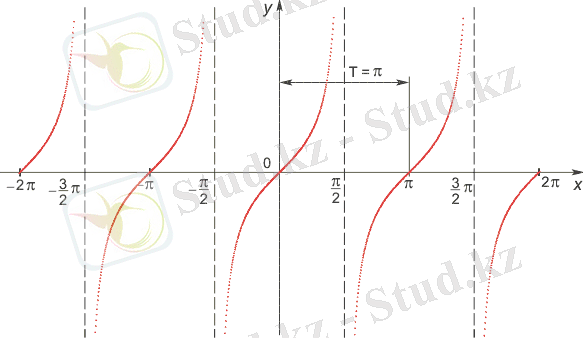 тангенсоида