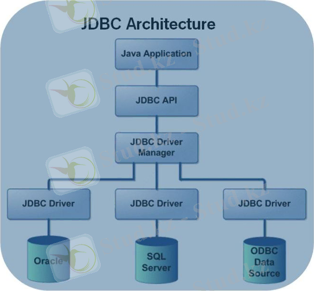 JDBC Architecture
