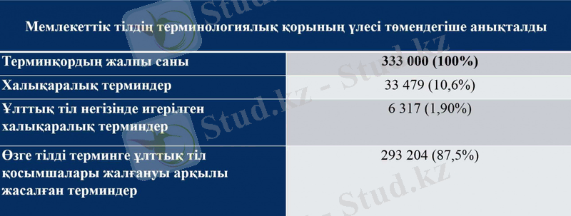 Қазірге дейін қабылданған терминдер саны 3330-370 мың арасында