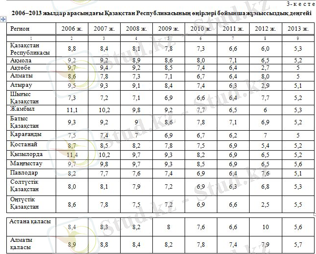 Картинки по запросу жумыссыздык статистикасы