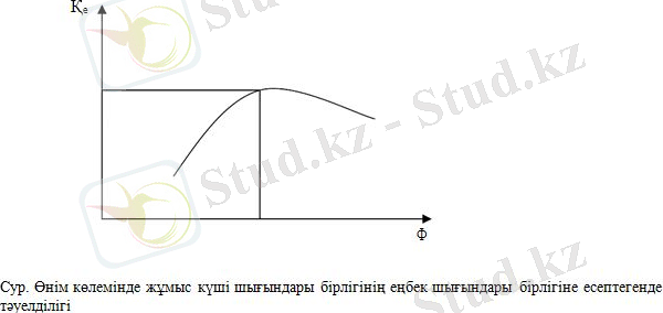 Сур. Өнім көлемінде жұмыс күші шығындары бірлігінің еңбек шығындары бірлігіне есептегенде тəуелділігі