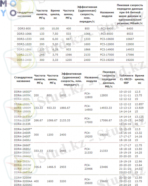 сравнение производительности современных типов ОЗУ