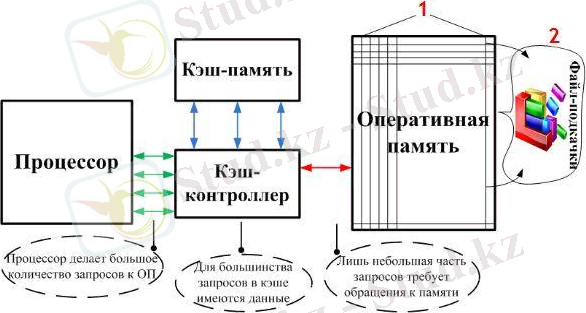 Как работает оперативная память - процессор и оперативная память - взаимодействие