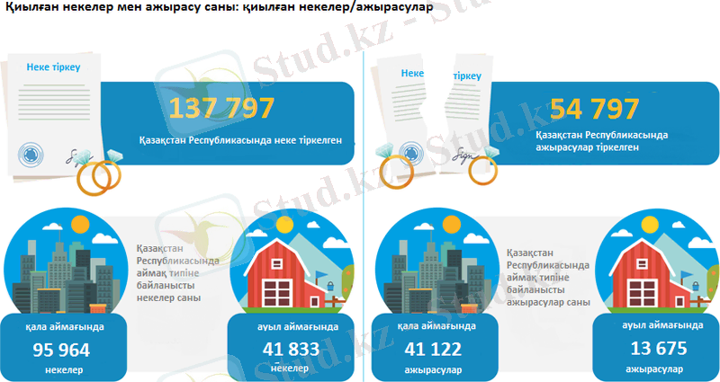 Қиылған некелер мен ажырасу саны