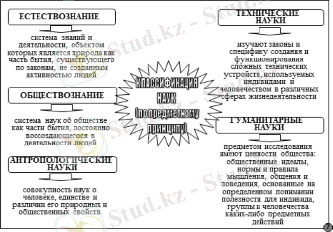 Классификация наук по предметному принципу