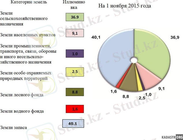Структура земельного фонда по категориям земель, %