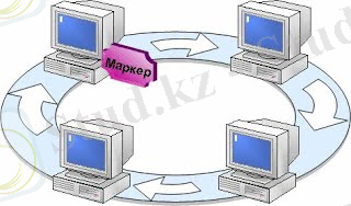 2.3.3. Топология «кольцо» - Компьютерные сети