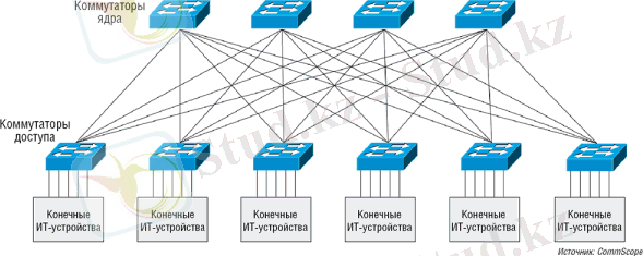 Рис. 1. Сетевая фабрика c архитектурой leaf-spine