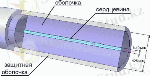 ВОЛС: типы оптических волокон - MM, многомодовые