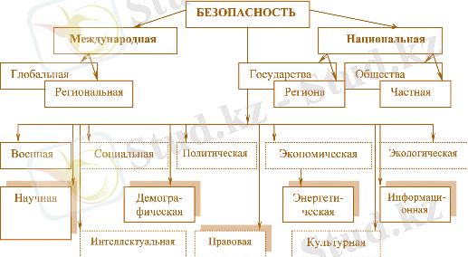 Рис. 1.1. Схема понятия «безопасность»
