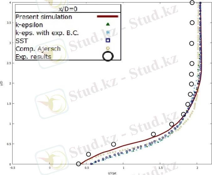 C:\Users\Гульжан\Desktop\магистратура\статьи\xD 0 R0.5 U all results.jpg