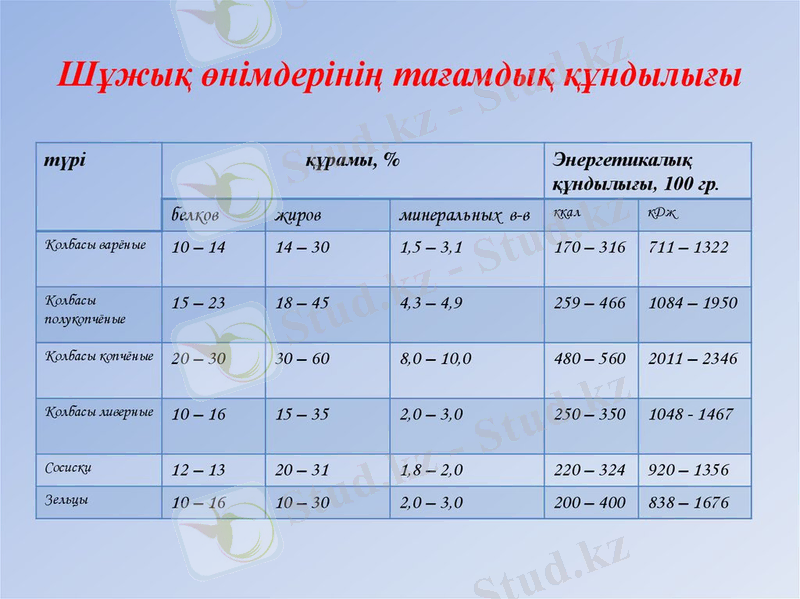 Шұжық өнімдерінің тағамдық құндылығы