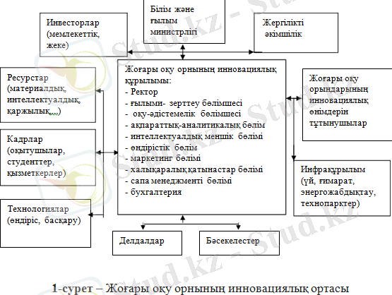  1­сурет – Жоғары оқу орнының инновациялық ортасы