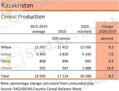 http://www.fao.org/giews/countrybrief/country/KAZ/graphics/2_2020-12-22.jpg