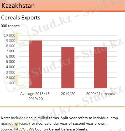 http://www.fao.org/giews/countrybrief/country/KAZ/graphics/3_2020-12-22.jpg