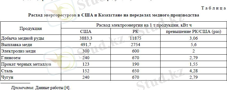 Расход энергоресурсов в США и Казахстане на переделах медного производства