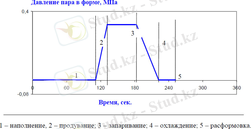Рис.3.1. Пример фазового цикла формования блоков без использования вакуума