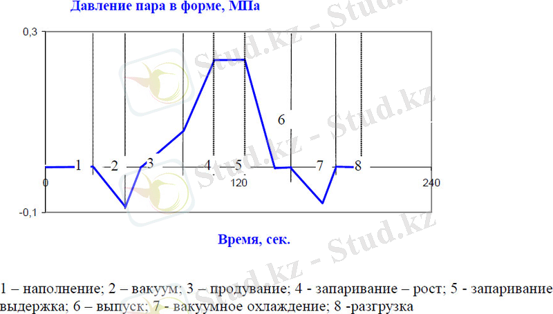 Рис.3.2. Пример фазового цикла формования блоков с использованием вакуума