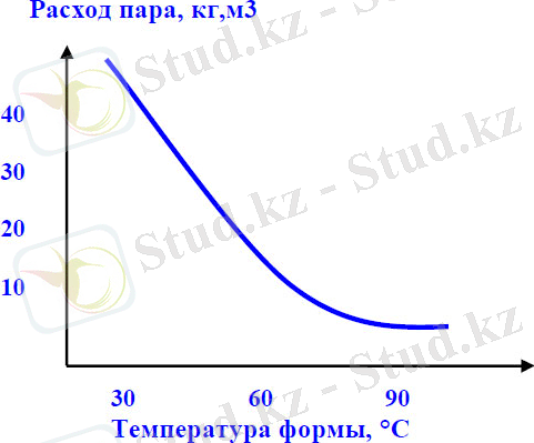 Рис.4. Примерный расход пара в зависимости от температуры формы