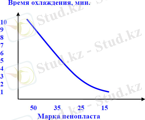 Рис.5. Примерное время охлаждения блока в зависимости от продолжительности кондиционирования