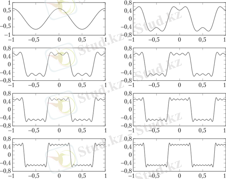 Л.2. Графики меандра, содержащего различное число гармоник