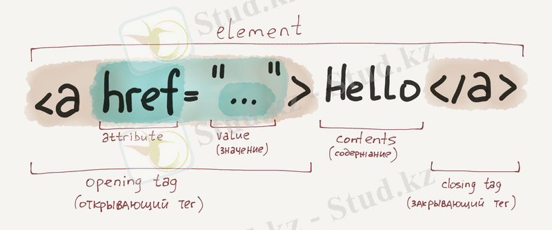 Структура HTML