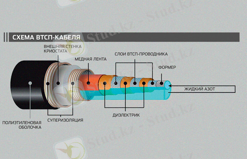 Описание и конструкция ВТСП кабеля