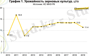 Урожайность зерновых культур