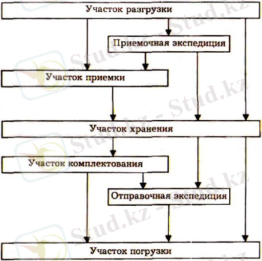 Материальные потоки и логистические операции - ОГЛАВЛЕНИЕ - Учебники по логистике - Бесплатная библиотека - Информационно-образовательный портал ВФ МГИУ