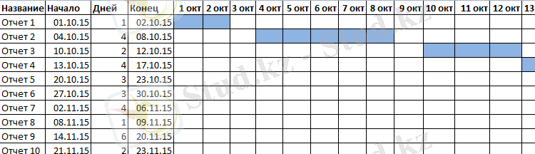 Диаграмма Ганта.