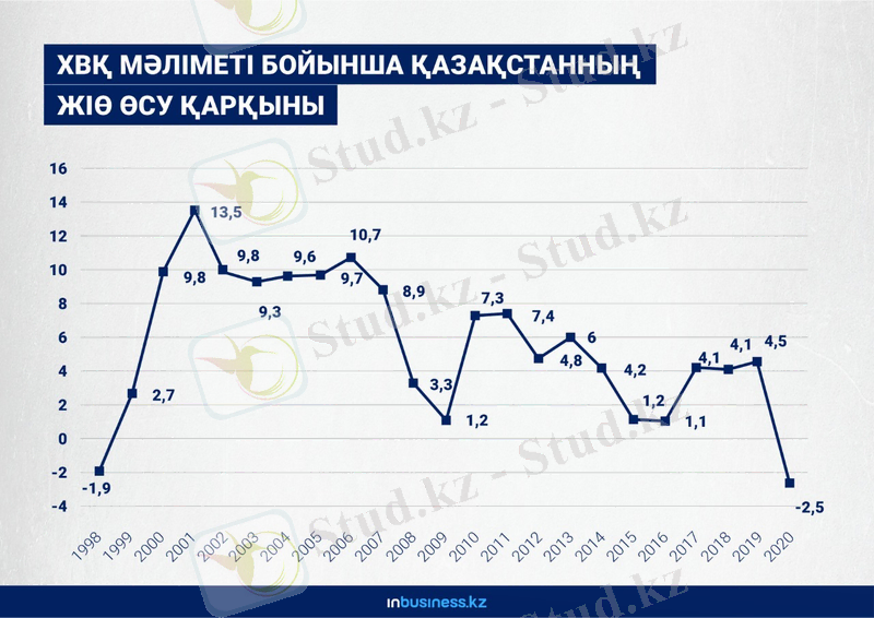 COVID-19: әлемдік экономика және Қазақстан | Inbusiness.kz
