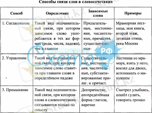 C:\Users\user\Desktop\КОЛЛЕДЖж\РУССКИЙ ЯЗЫК\СИНТАКСИС И ПУНКТУАЦИЯ\СЛОВОСОЧЕТАНИЕ\словосочетание связь.jpg