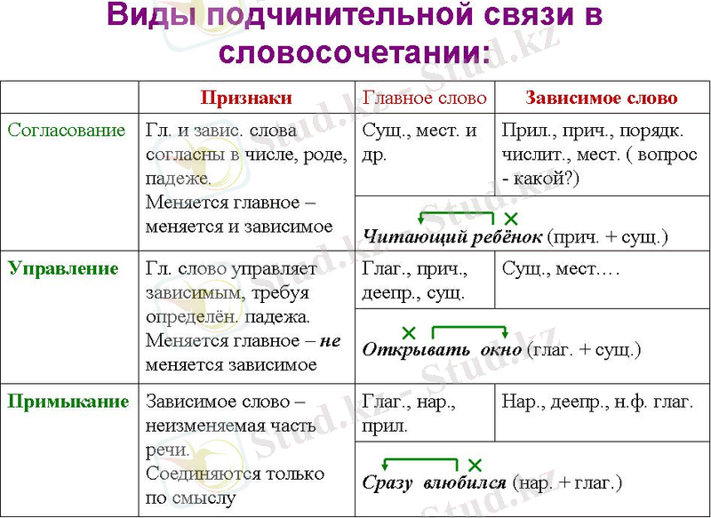 C:\Users\user\Desktop\КОЛЛЕДЖж\РУССКИЙ ЯЗЫК\СИНТАКСИС И ПУНКТУАЦИЯ\СЛОВОСОЧЕТАНИЕ\словосочет.jpg