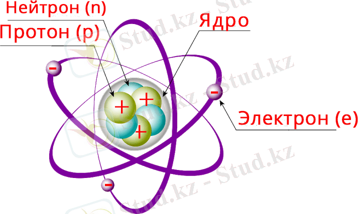 Атом құрылысы. Энергетикалық деңгейлердің және олардың сыйымдылығы. Период. Топтар. | SABAQ.ONLINE