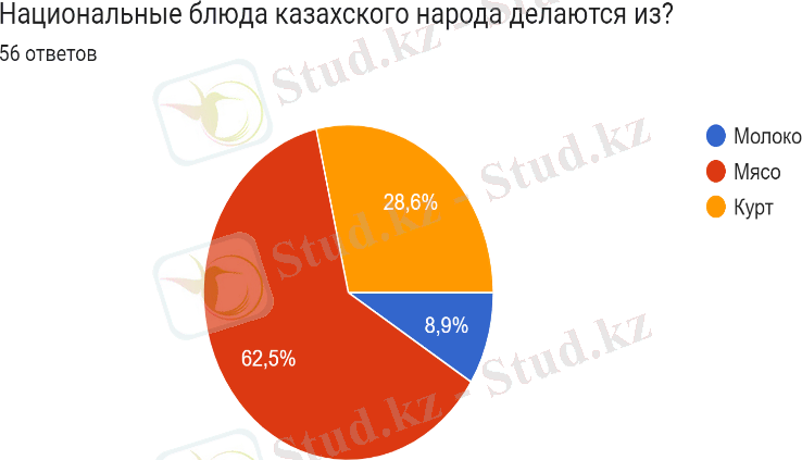 Диаграмма ответов в Формах. Вопрос: Национальные блюда казахского народа делаются из?. Количество ответов: 56 ответов.