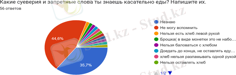 Диаграмма ответов в Формах. Вопрос: Какие суеверия и запретные слова ты знаешь касательно еды? Напишите их.. Количество ответов: 56 ответов.