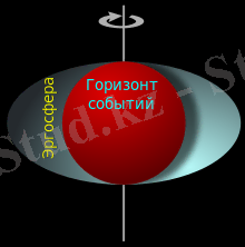 https://upload.wikimedia.org/wikipedia/commons/thumb/4/43/Ergosphere-ru.svg/220px-Ergosphere-ru.svg.png