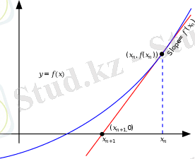 Illustration of Newton's method