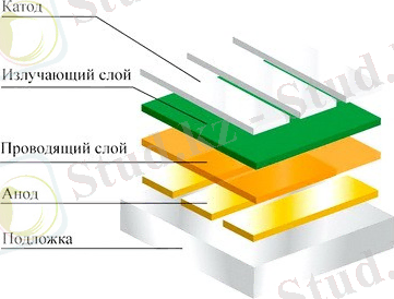 Органические светодиоды - OLED. Работа и особенности. Применение