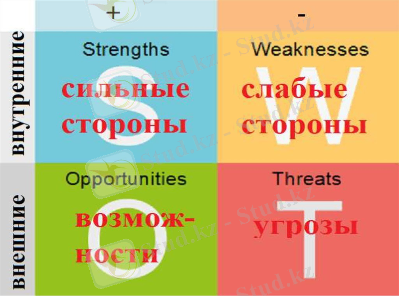 SWOT-талдау - презентация онлайн