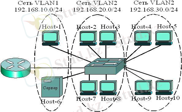 Виртуальные локальные сети VLAN