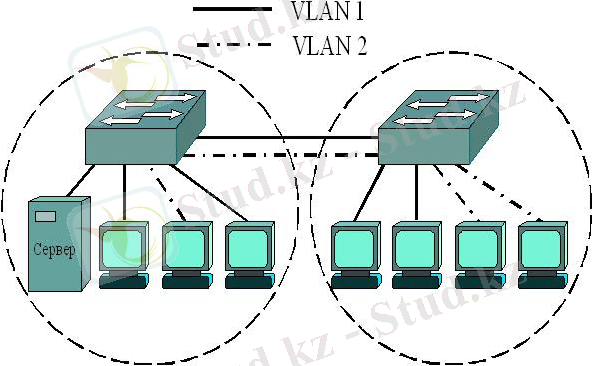 Объединение виртуальных сетей двух коммутаторов