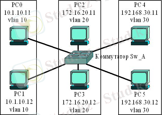Виртуальная локальная сеть