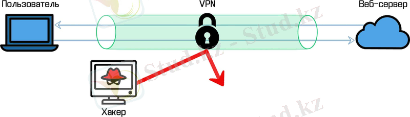 VPN
