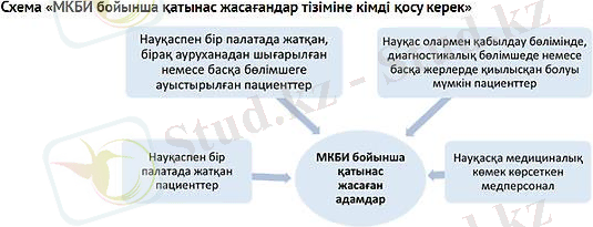Ауруханаішілік инфекция (АІИ): ҚР ДСМ барлық бұйрықтары 2023 ➤ ХҚЭДО-Медицина