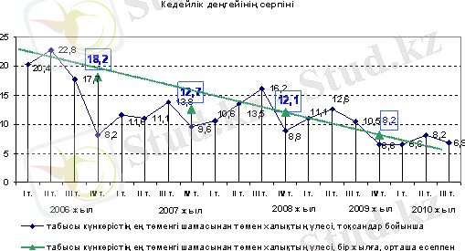 динамика уровня бедности каз.gif