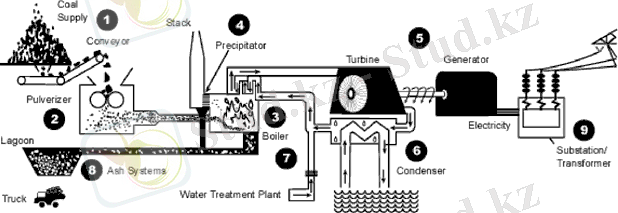 Принцип работы каменноугольной тепловой электростанции