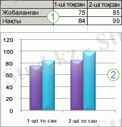 Жұмыс парағының деректері және диаграмма