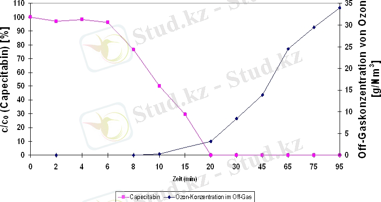 Озонирование капецитабина на опытной установки в институте IUTA